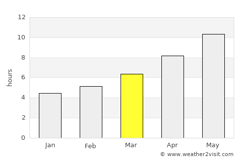 Dharátsos average rain in March