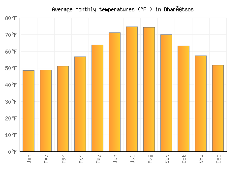 Dharátsos average temperature chart (Fahrenheit)