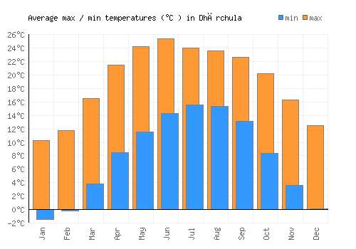 Dhārchula average minimum / maximum temperatures (Celsius)