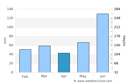 Dhārchula average rain in April