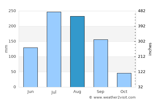 Dhārchula average rain in August