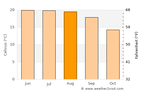 Dhārchula average temperature in August