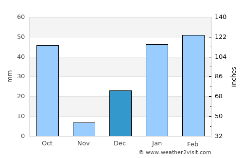Dhārchula average rain in December