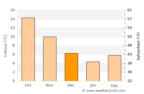Dhārchula average temperature in December