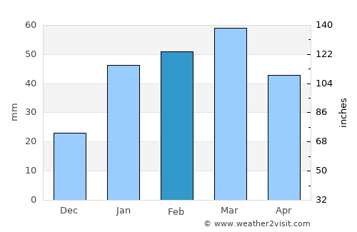 Dhārchula average rain in February