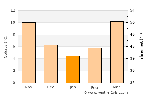 Dhārchula average temperature in January
