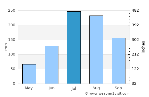 Dhārchula average rain in July