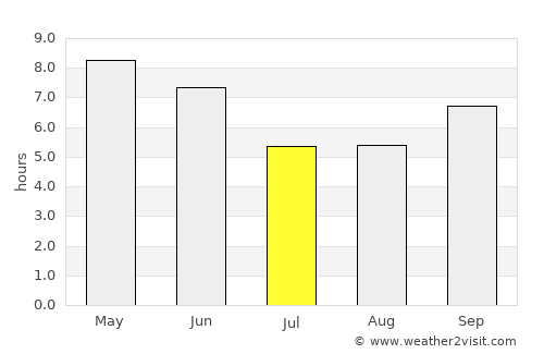 Dhārchula average rain in July