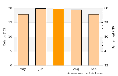 Dhārchula average temperature in July
