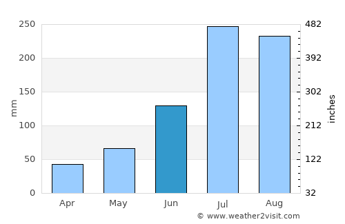 Dhārchula average rain in June