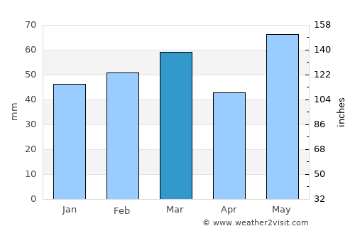Dhārchula average rain in March