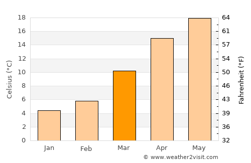 Dhārchula average temperature in March