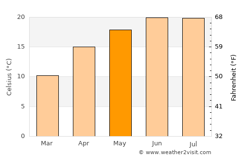 Dhārchula average temperature in May