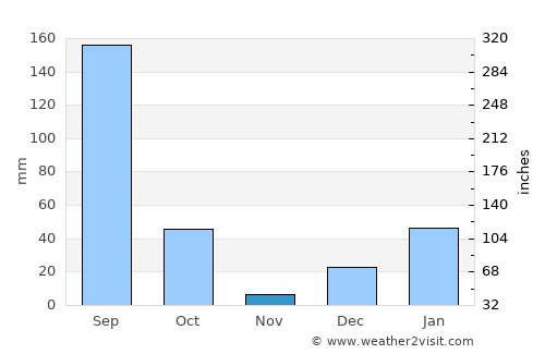 Dhārchula average rain in November