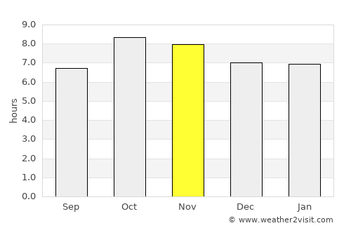 Dhārchula average rain in November