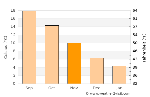 Dhārchula average temperature in November