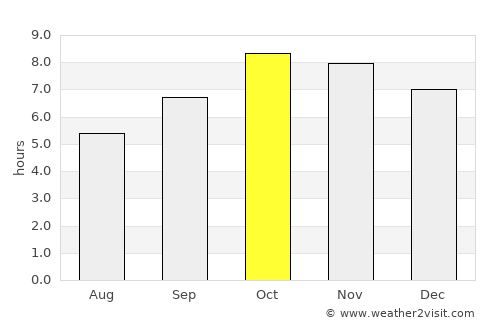 Dhārchula average rain in October