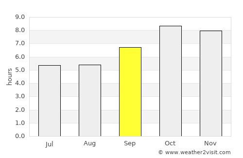 Dhārchula average rain in September