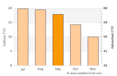 Dhārchula average temperature in September