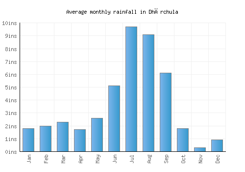 Dhārchula monthly rainfall chart (inches)