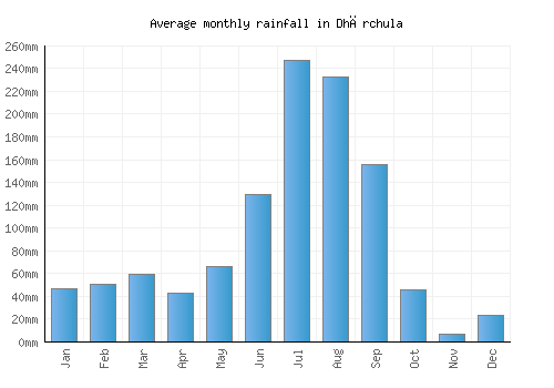 Dhārchula monthly rainfall chart (mm)
