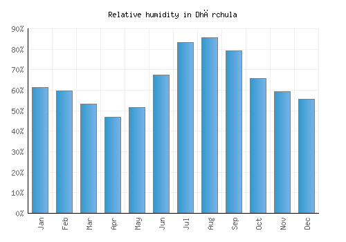 Dhārchula relative humidity averages