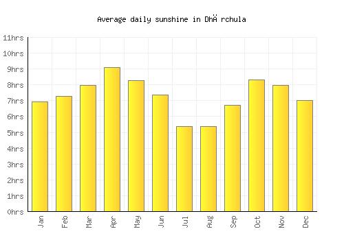 Dhārchula average daily sunshine chart