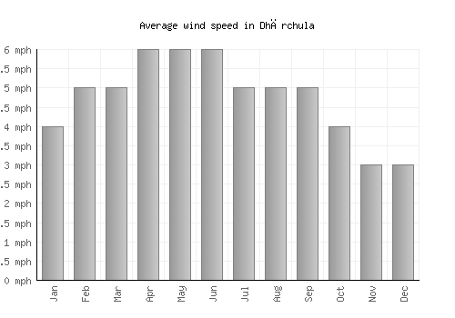 Dhārchula average winspeed by month (mph)