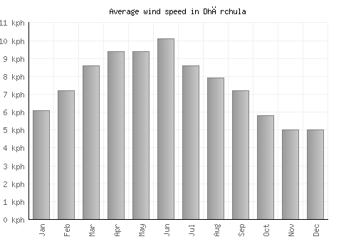 Dhārchula average winspeed by month (km/h)