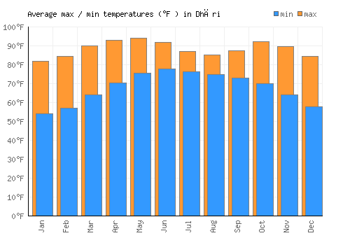 Dhāri average minimum / maximum temperatures (Fahrenheit)