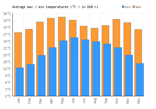 Dhāri average minimum / maximum temperatures (Celsius)