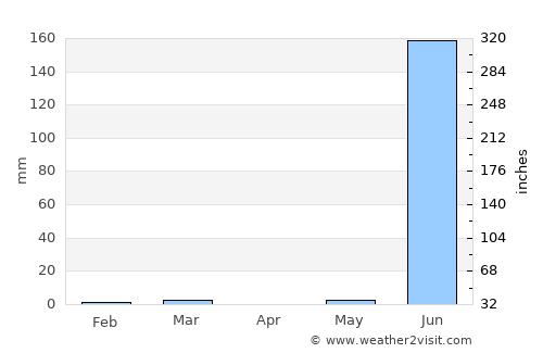 Dhāri average rain in April