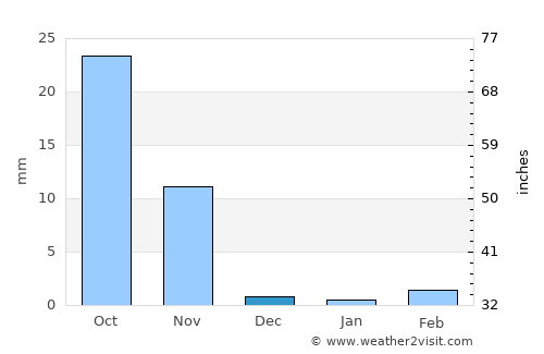 Dhāri average rain in December
