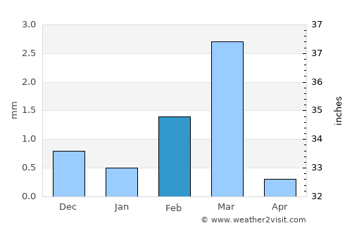 Dhāri average rain in February
