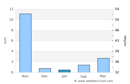 Dhāri average rain in January