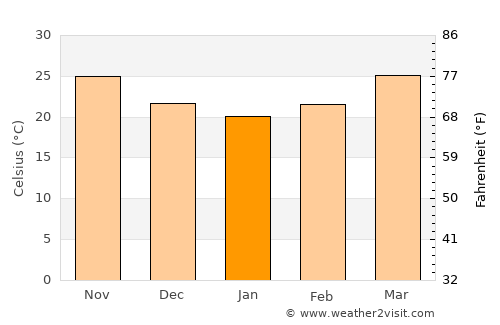 Dhāri average temperature in January