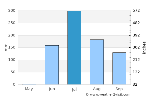 Dhāri average rain in July