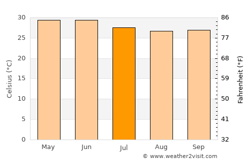 Dhāri average temperature in July