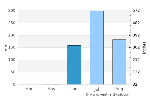 Dhāri average rain in June