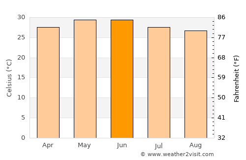 Dhāri average temperature in June
