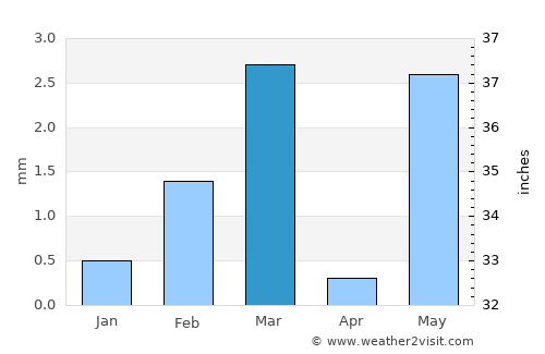 Dhāri average rain in March