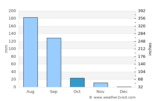 Dhāri average rain in October
