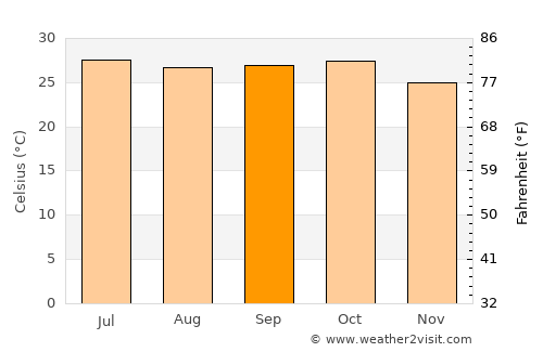 Dhāri average temperature in September