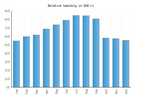 Dhāri relative humidity averages
