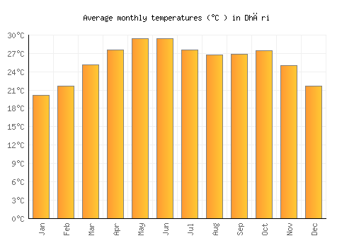 Dhāri average temperature chart (Celsius)