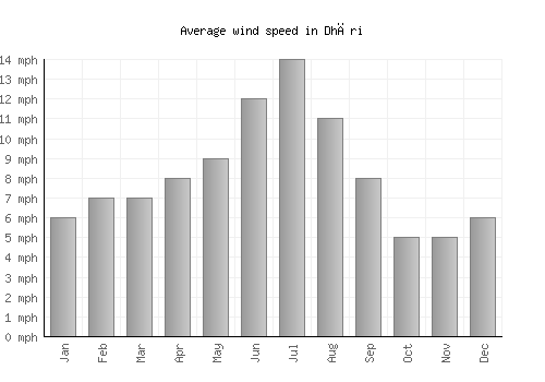 Dhāri average winspeed by month (mph)
