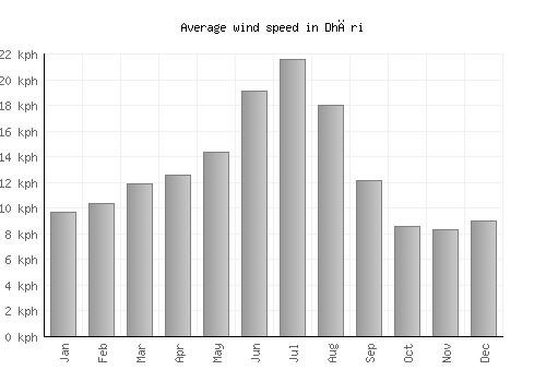 Dhāri average winspeed by month (km/h)