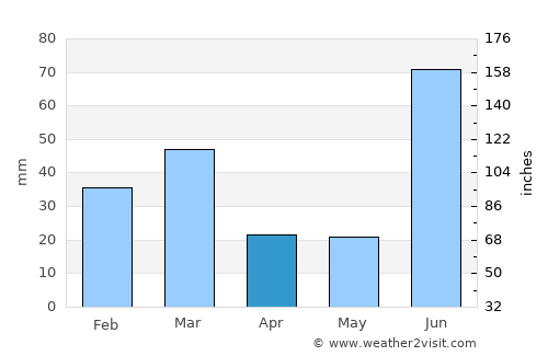 Dhāriwāl average rain in April