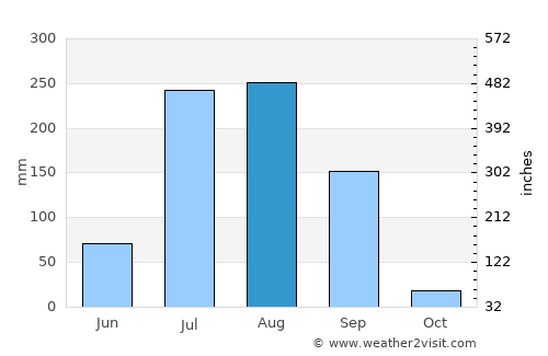 Dhāriwāl average rain in August