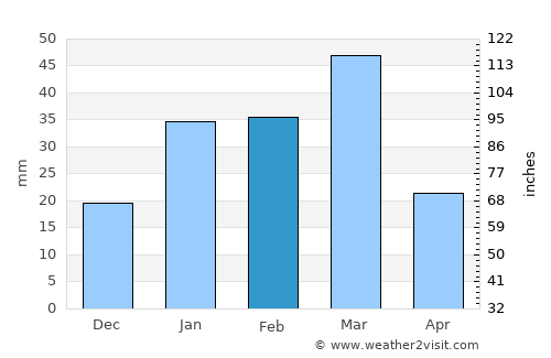 Dhāriwāl average rain in February